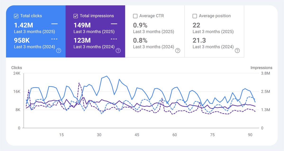 Search Console performance chart comparing the last three months of 2025 with 2024